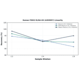 Linearity - Human FOXI2 ELISA Kit (A303057) - Antibodies.com