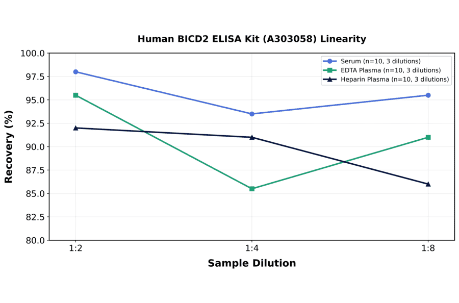 Linearity - Human BICD2 ELISA Kit (A303058) - Antibodies.com