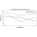 Linearity - Human BICD2 ELISA Kit (A303058) - Antibodies.com