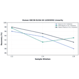 Linearity - Human UBC3B ELISA Kit (A303059) - Antibodies.com