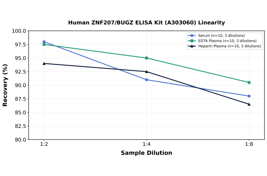 Linearity - Human ZNF207/BUGZ ELISA Kit (A303060) - Antibodies.com