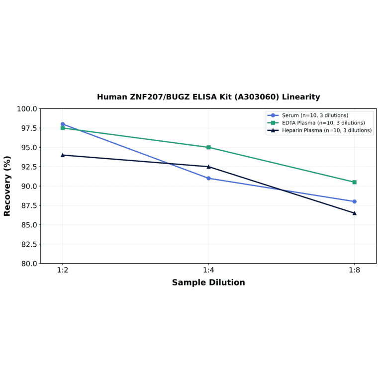 Linearity - Human ZNF207/BUGZ ELISA Kit (A303060) - Antibodies.com