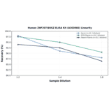 Linearity - Human ZNF207/BUGZ ELISA Kit (A303060) - Antibodies.com