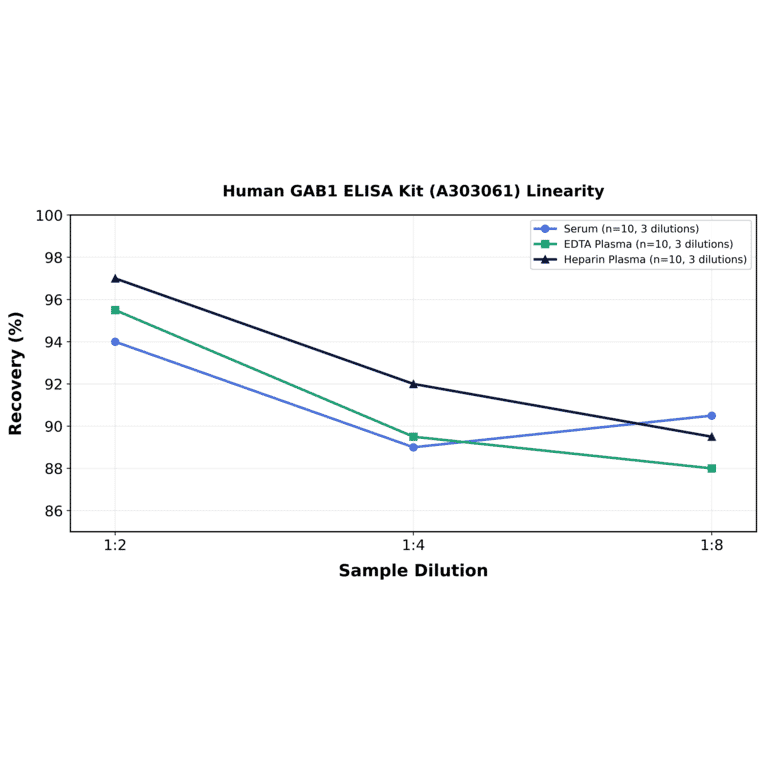 Linearity - Human GAB1 ELISA Kit (A303061) - Antibodies.com