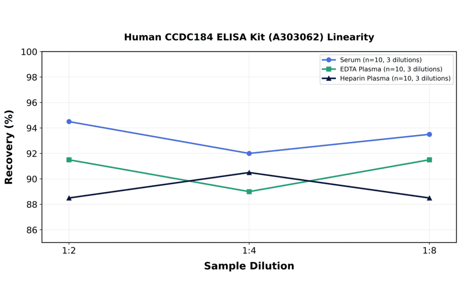 Linearity - Human CCDC184 ELISA Kit (A303062) - Antibodies.com