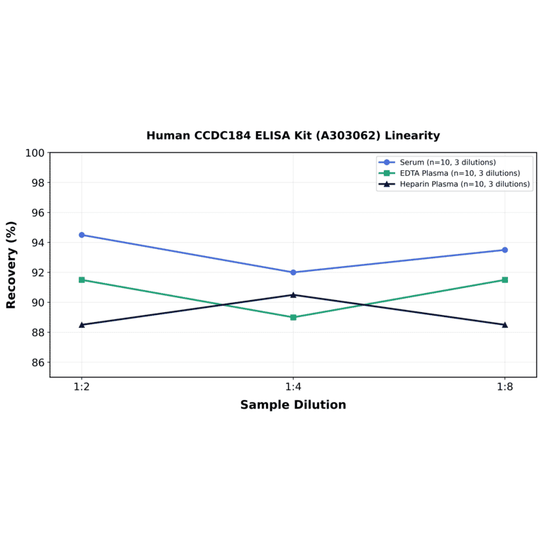 Linearity - Human CCDC184 ELISA Kit (A303062) - Antibodies.com