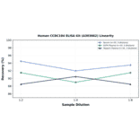 Linearity - Human CCDC184 ELISA Kit (A303062) - Antibodies.com