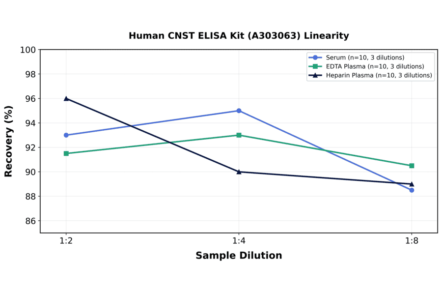 Linearity - Human CNST ELISA Kit (A303063) - Antibodies.com