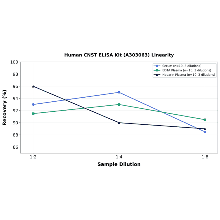 Linearity - Human CNST ELISA Kit (A303063) - Antibodies.com