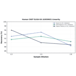 Linearity - Human CNST ELISA Kit (A303063) - Antibodies.com