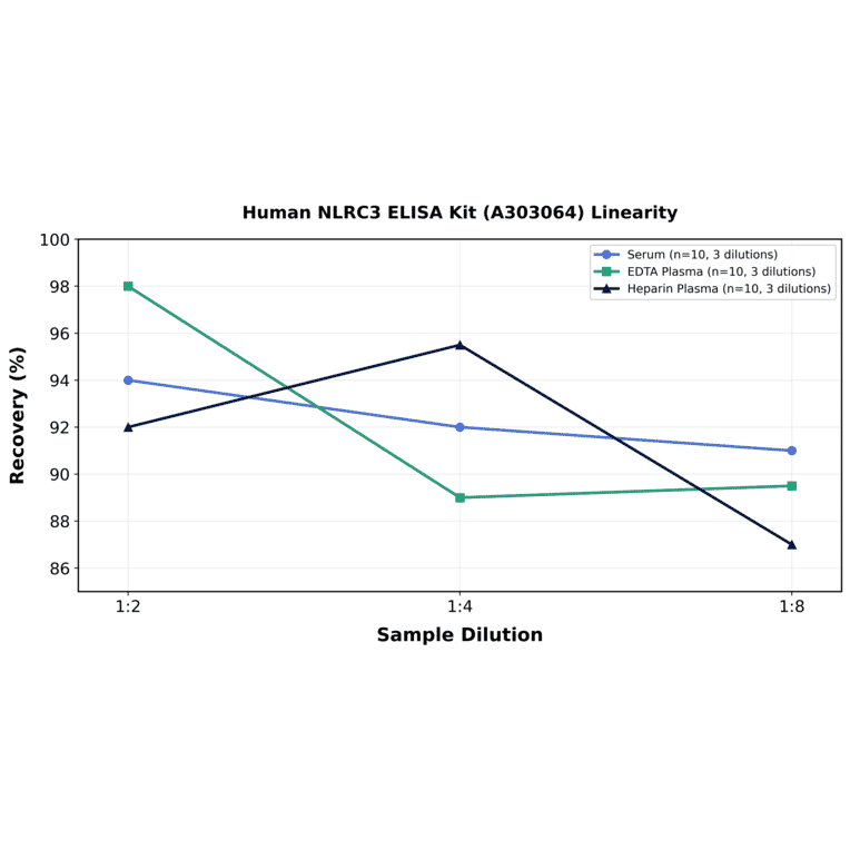 Linearity - Human NLRC3 ELISA Kit (A303064) - Antibodies.com