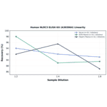Linearity - Human NLRC3 ELISA Kit (A303064) - Antibodies.com