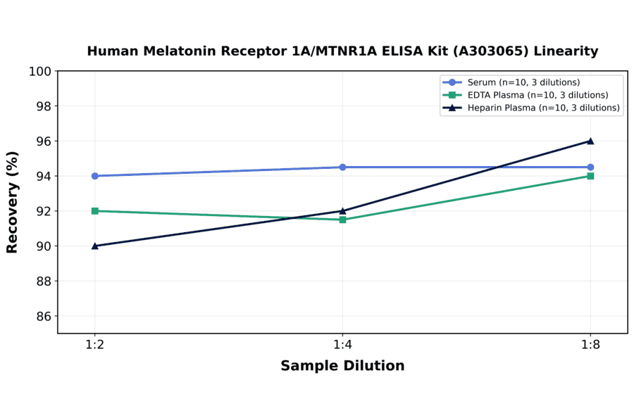 Linearity - Human Melatonin Receptor 1A/MTNR1A ELISA Kit (A303065) - Antibodies.com