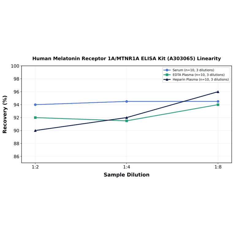 Linearity - Human Melatonin Receptor 1A/MTNR1A ELISA Kit (A303065) - Antibodies.com