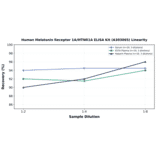 Linearity - Human Melatonin Receptor 1A/MTNR1A ELISA Kit (A303065) - Antibodies.com
