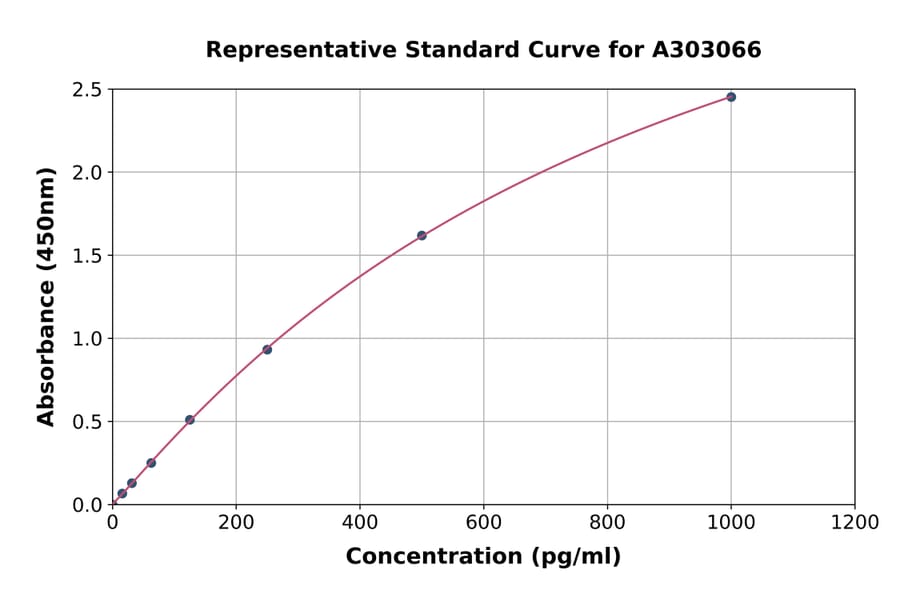 Standard Curve - Human WDR74 ELISA Kit (A303066) - Antibodies.com