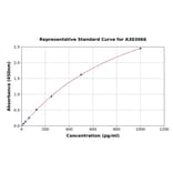 Standard Curve - Human WDR74 ELISA Kit (A303066) - Antibodies.com
