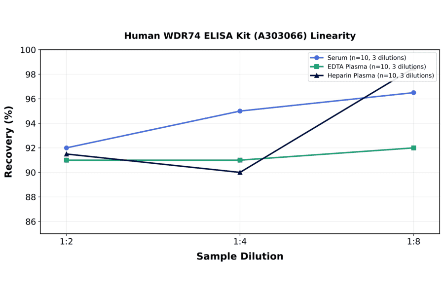 Linearity - Human WDR74 ELISA Kit (A303066) - Antibodies.com