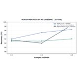 Linearity - Human WDR74 ELISA Kit (A303066) - Antibodies.com