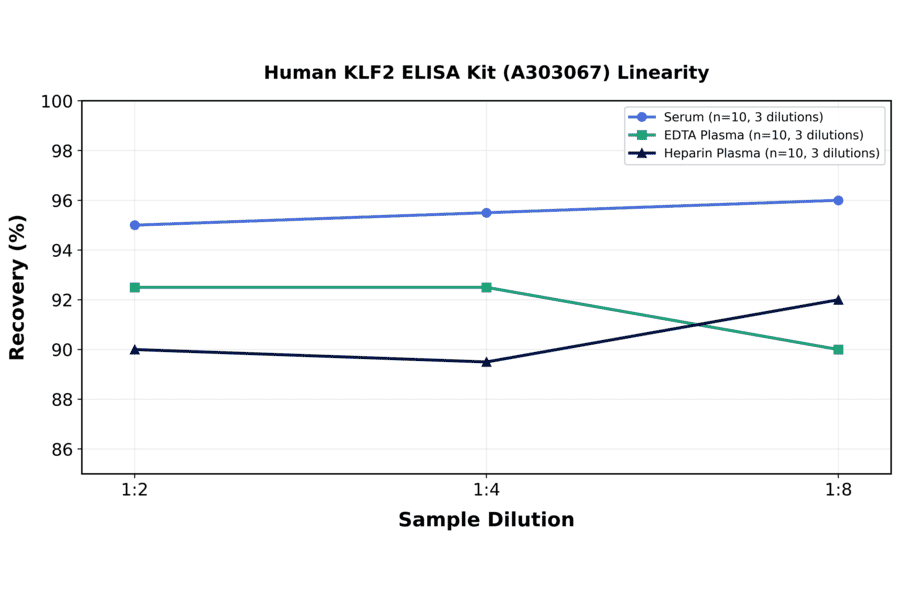 Linearity - Human KLF2 ELISA Kit (A303067) - Antibodies.com