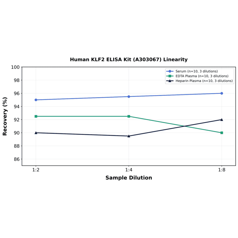 Linearity - Human KLF2 ELISA Kit (A303067) - Antibodies.com