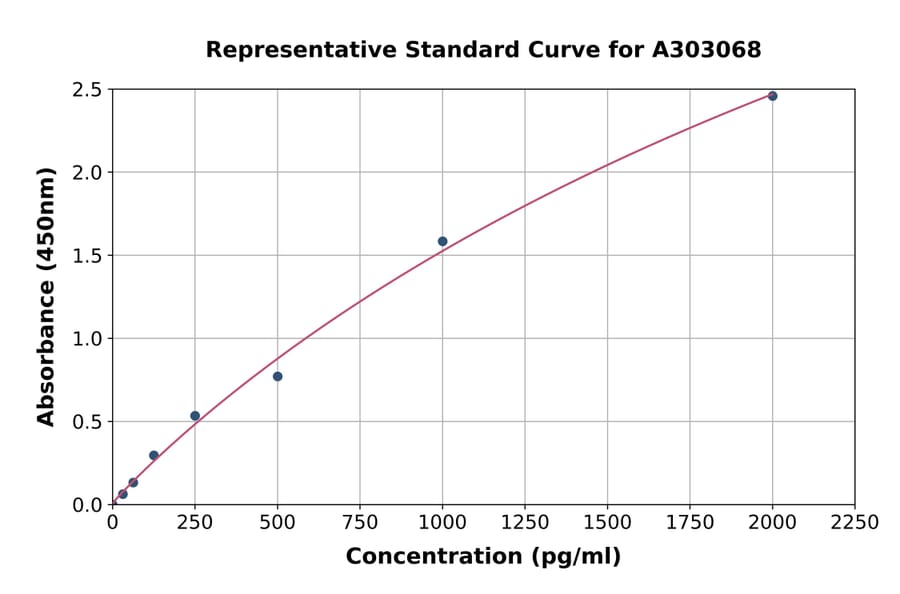 Standard Curve - Human GABA A Receptor beta 2/GABRB2 ELISA Kit (A303068) - Antibodies.com
