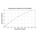 Standard Curve - Human GABA A Receptor beta 2/GABRB2 ELISA Kit (A303068) - Antibodies.com