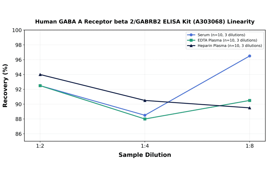 Linearity - Human GABA A Receptor beta 2/GABRB2 ELISA Kit (A303068) - Antibodies.com