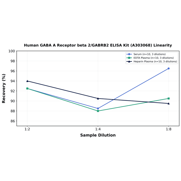 Linearity - Human GABA A Receptor beta 2/GABRB2 ELISA Kit (A303068) - Antibodies.com