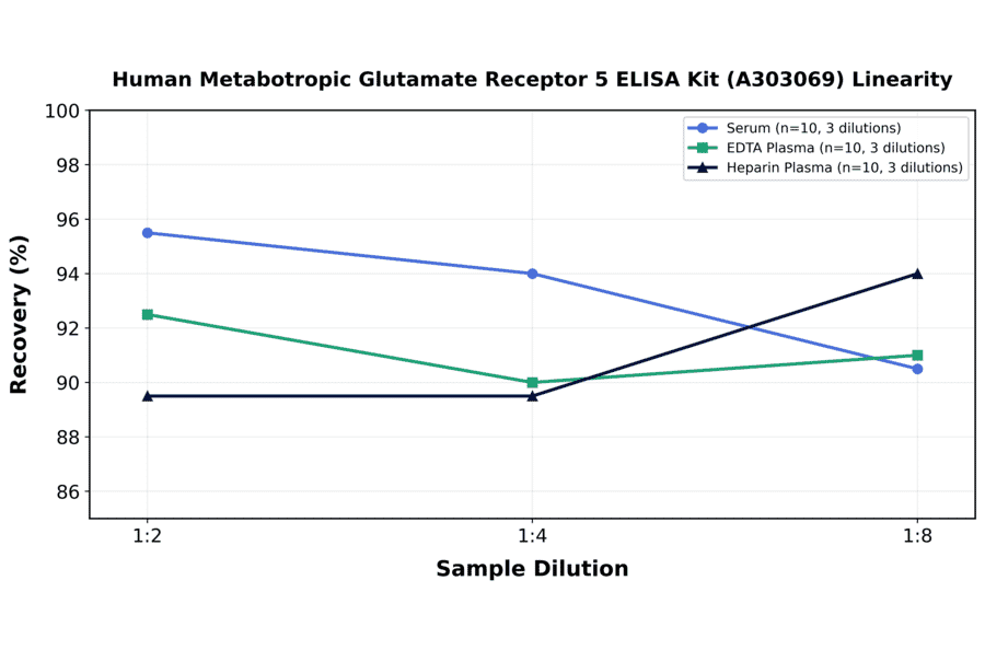 Linearity - Human Metabotropic Glutamate Receptor 5 ELISA Kit (A303069) - Antibodies.com