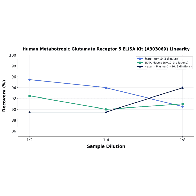 Linearity - Human Metabotropic Glutamate Receptor 5 ELISA Kit (A303069) - Antibodies.com