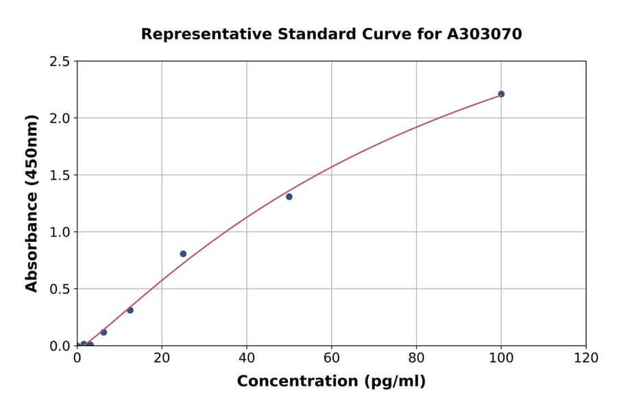 Standard Curve - Human Anti-Pseudomonas Exotoxin A Antibody ELISA Kit (A303070) - Antibodies.com