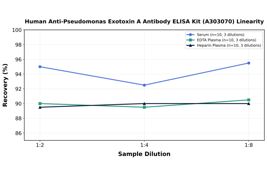Linearity - Human Anti-Pseudomonas Exotoxin A Antibody ELISA Kit (A303070) - Antibodies.com