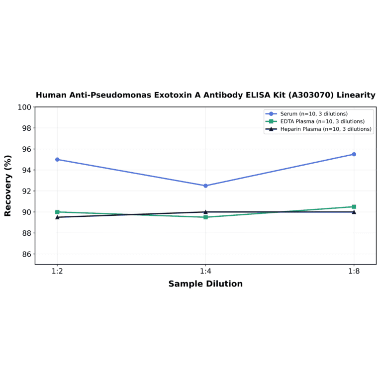 Linearity - Human Anti-Pseudomonas Exotoxin A Antibody ELISA Kit (A303070) - Antibodies.com
