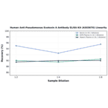 Linearity - Human Anti-Pseudomonas Exotoxin A Antibody ELISA Kit (A303070) - Antibodies.com