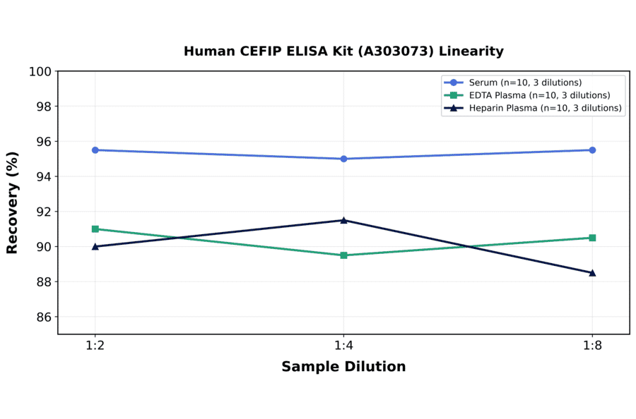 Linearity - Human CEFIP ELISA Kit (A303073) - Antibodies.com