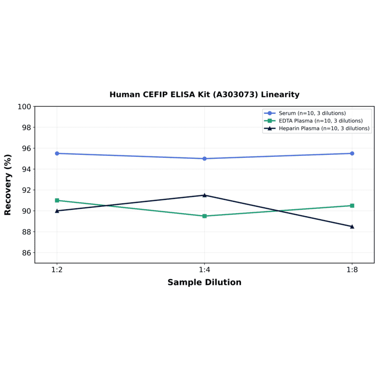 Linearity - Human CEFIP ELISA Kit (A303073) - Antibodies.com
