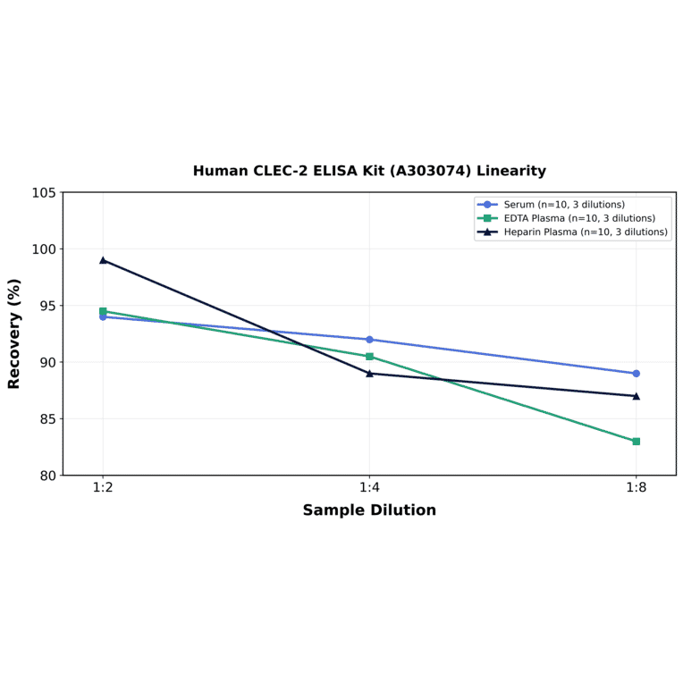 Linearity - Human CLEC-2 ELISA Kit (A303074) - Antibodies.com
