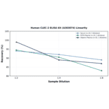 Linearity - Human CLEC-2 ELISA Kit (A303074) - Antibodies.com