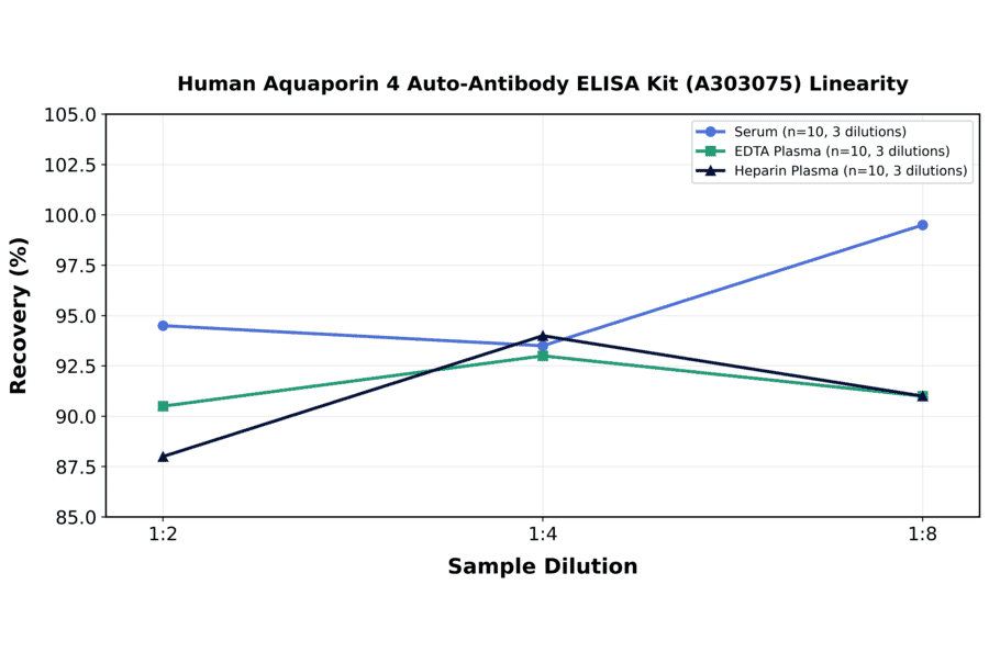 Linearity - Human Aquaporin 4 Auto-Antibody ELISA Kit (A303075) - Antibodies.com