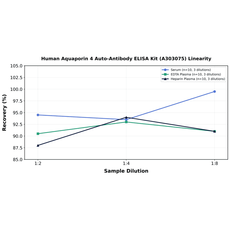 Linearity - Human Aquaporin 4 Auto-Antibody ELISA Kit (A303075) - Antibodies.com