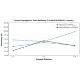 Linearity - Human Aquaporin 4 Auto-Antibody ELISA Kit (A303075) - Antibodies.com