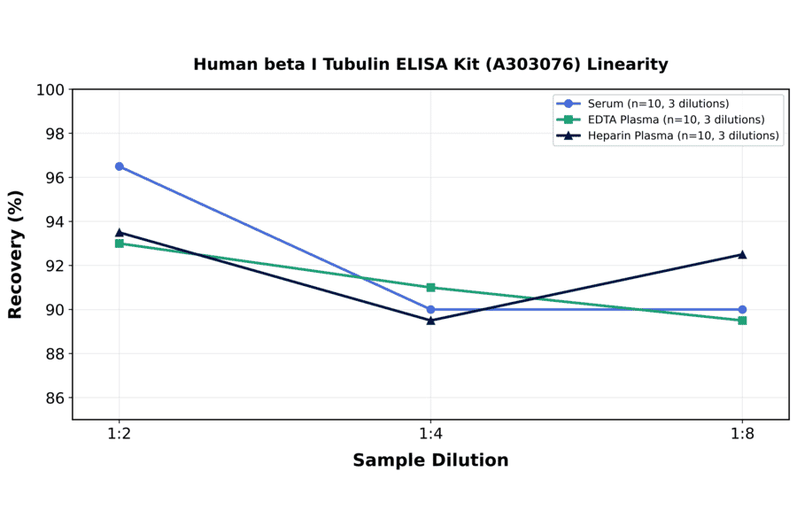 Linearity - Human beta I Tubulin ELISA Kit (A303076) - Antibodies.com