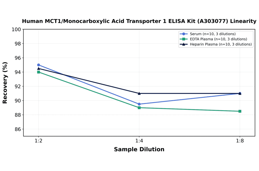 Linearity - Human MCT1/Monocarboxylic Acid Transporter 1 ELISA Kit (A303077) - Antibodies.com