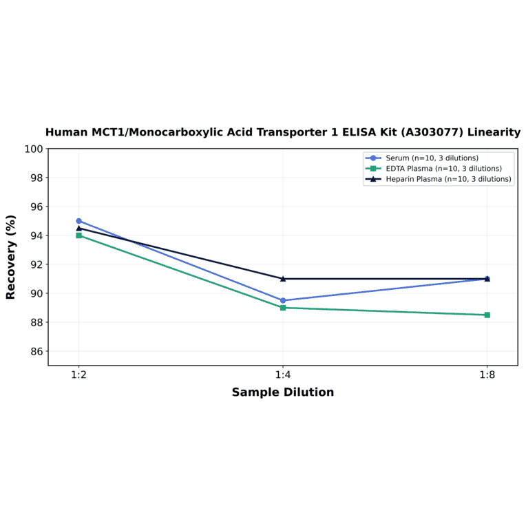 Linearity - Human MCT1/Monocarboxylic Acid Transporter 1 ELISA Kit (A303077) - Antibodies.com