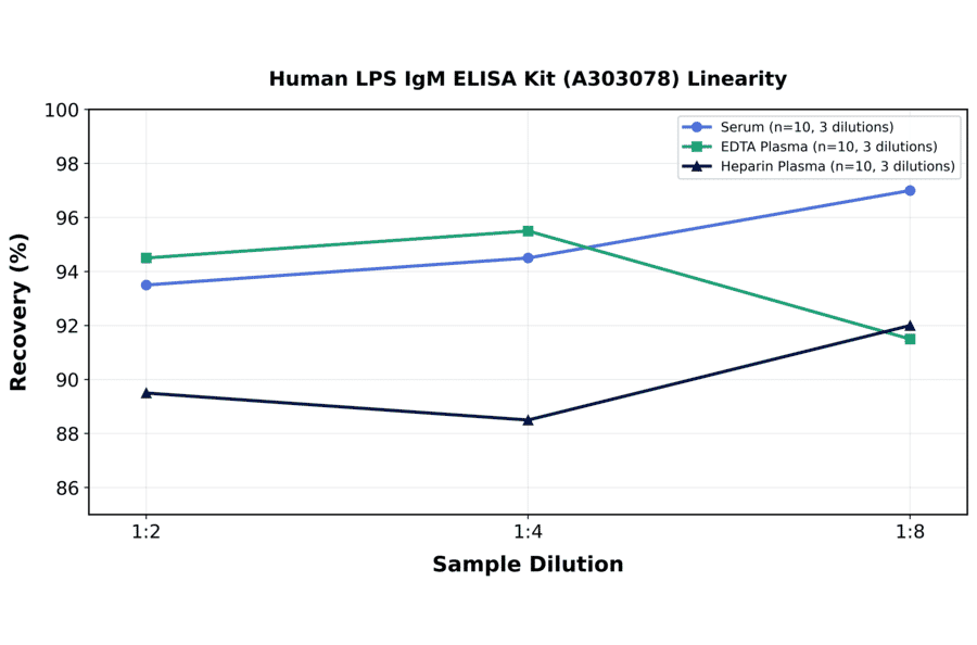 Linearity - Human LPS IgM ELISA Kit (A303078) - Antibodies.com