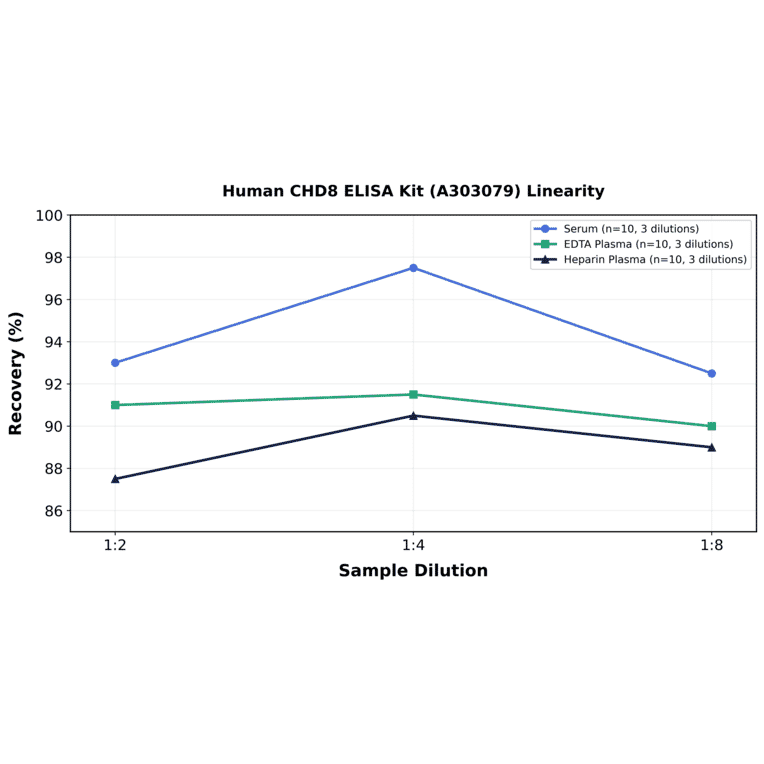 Linearity - Human CHD8 ELISA Kit (A303079) - Antibodies.com