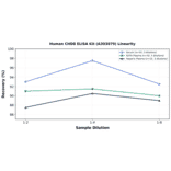 Linearity - Human CHD8 ELISA Kit (A303079) - Antibodies.com