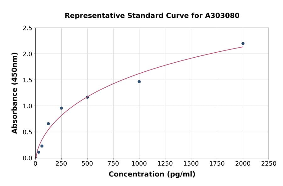 Standard Curve - Human DYRK1A ELISA Kit (A303080) - Antibodies.com