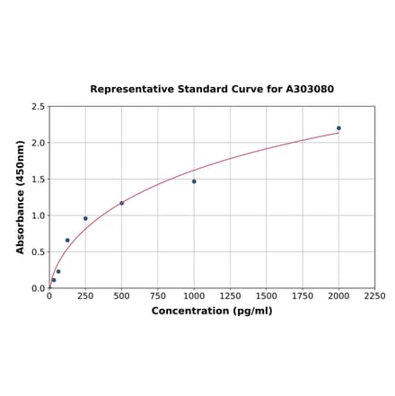 Standard Curve - Human DYRK1A ELISA Kit (A303080) - Antibodies.com